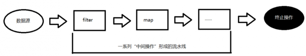 Java8 新特性