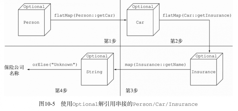 Java 8新特性之Optional取代null