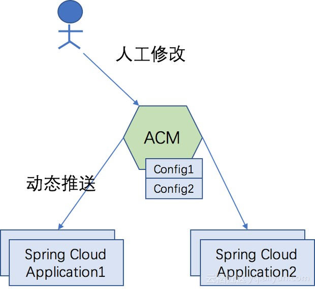 阿里云ACM：云原生配置管理利器，让云上的Spring Cloud应用配置管理舞动起来