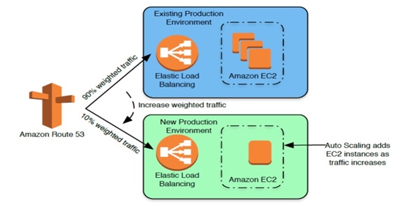 Jenkins + AWS CodeDeploy + AutoScaling 持续集成