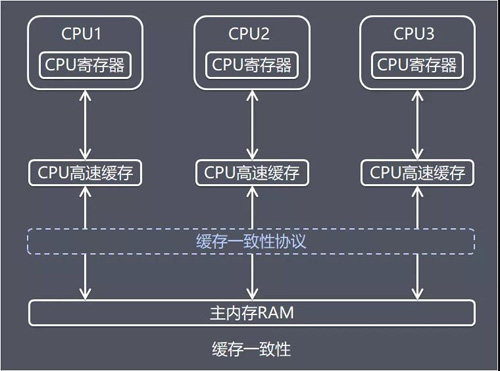 Java内存模型原理，你真的理解吗？