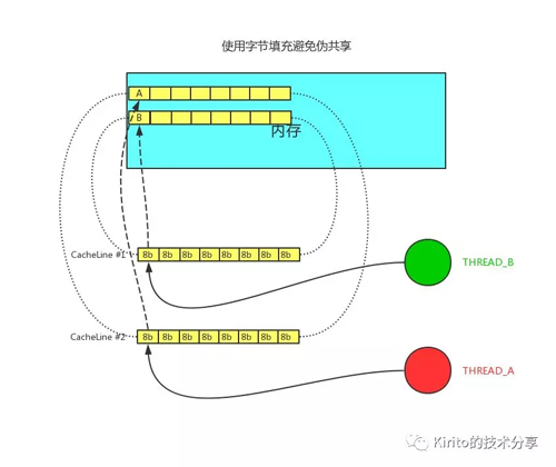 JAVA 拾遗 — CPU Cache 与缓存行