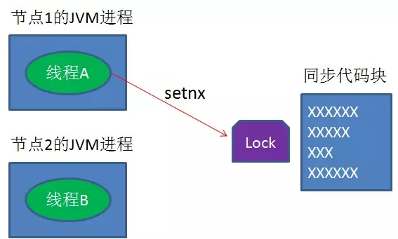 锁和分布式锁