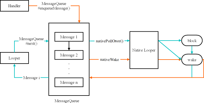 Android 消息机制：Handler、MessageQueue 和 Looper