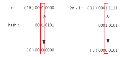 深入了解 Java8 的 HashMap