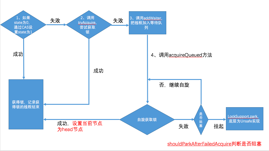 图解AQS系列（上）--独占锁