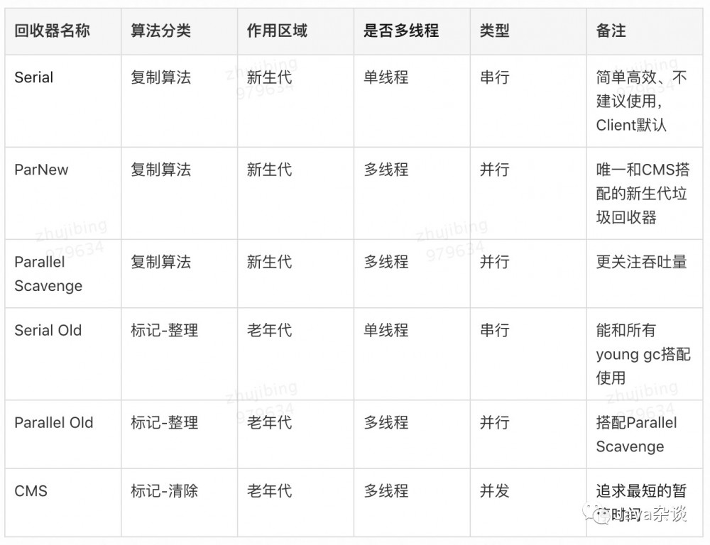 谈谈 JVM 的垃圾回收器