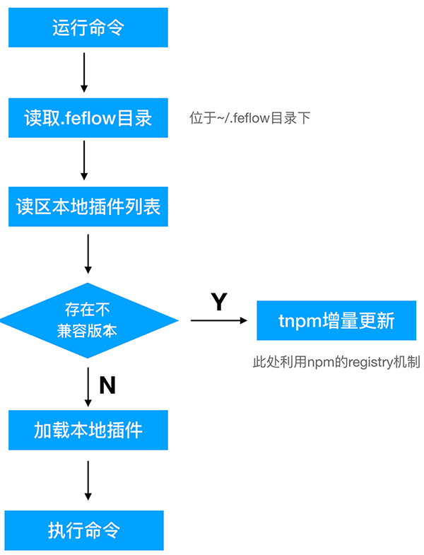 Feflow 架构篇