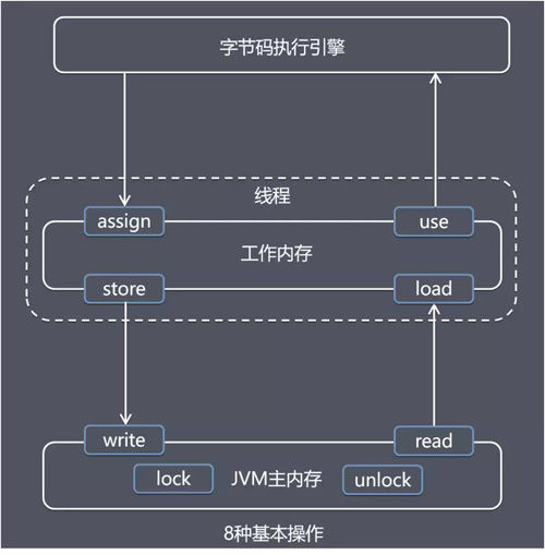 Java内存模型原理，你真的理解吗？