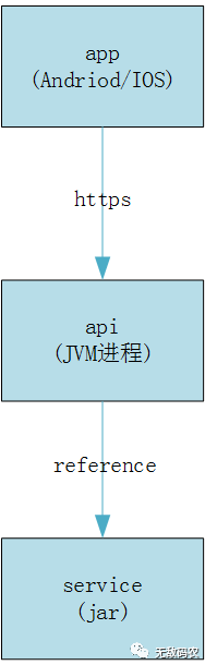 基于 Spring Cloud 的微服务架构演变史？