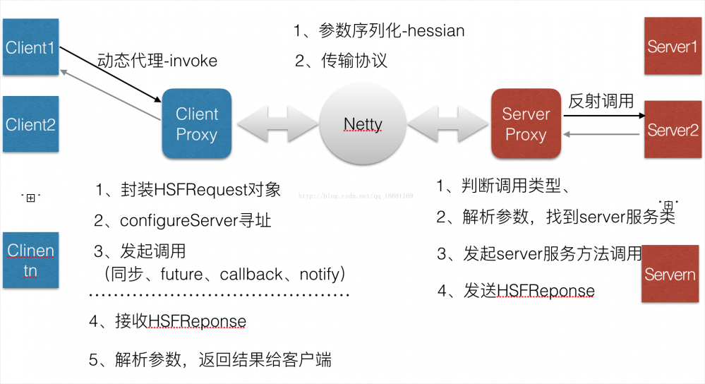 HSF的原理分析