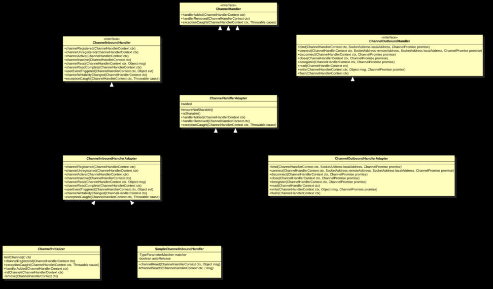 Netty Pipeline源码分析(1)