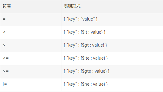 Java后台开发学习（3）——MongoDB