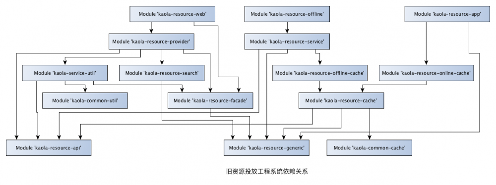 移动端工程架构与后端工程架构的思想摩擦之旅