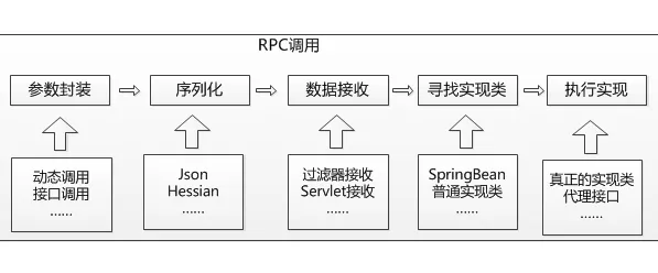 微服务治理平台的RPC方案实现