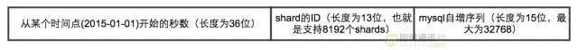 达达O2O后台架构演进实践：从0到4000高并发请求背后的努力