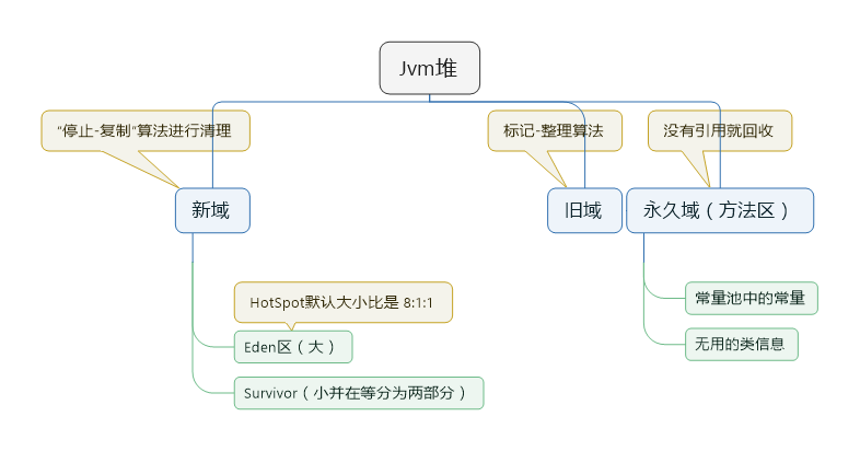 java内存管理