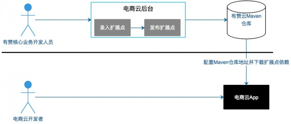 电商云应用框架