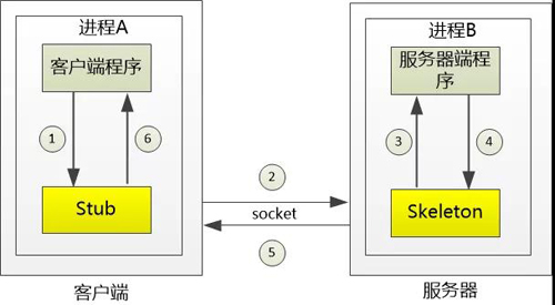 咖啡馆的故事：FTP, RMI , XML-RPC, SOAP, REST一网打尽