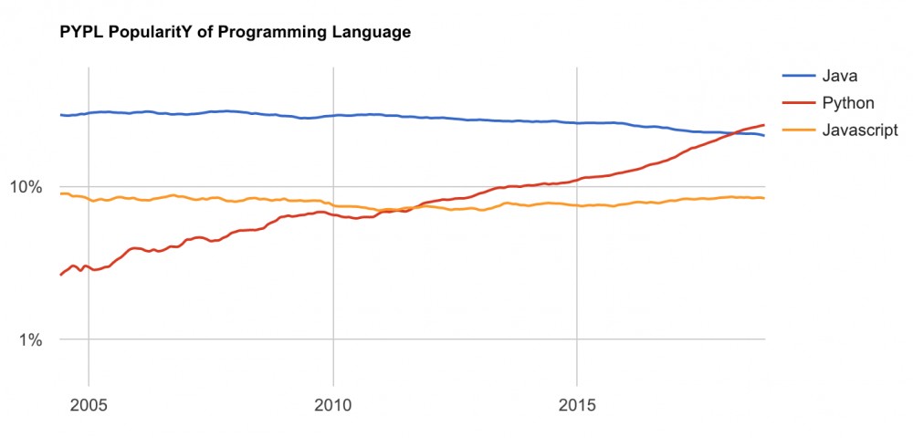 Python 成功上位，正逐渐与 Java 拉开差距