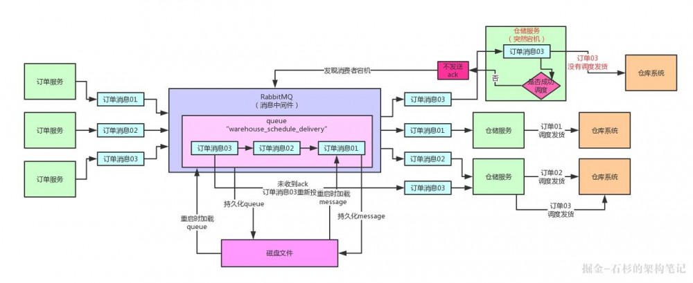 【Java进阶面试系列之五】消息中间件集群崩溃，如何保证百万生产数据不丢失？【石杉的架构笔记】