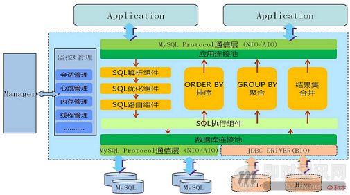 优秀后端架构师必会知识：史上最全MySQL大表优化方案总结