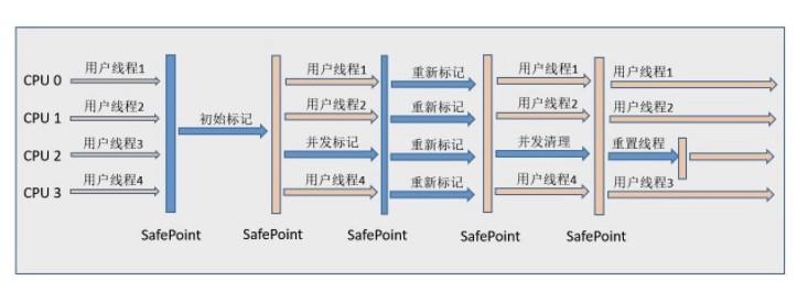 垃圾收集3： 垃圾回收器