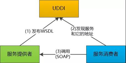 咖啡馆的故事：FTP, RMI , XML-RPC, SOAP, REST一网打尽