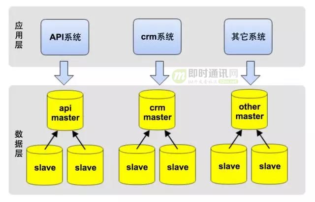 达达O2O后台架构演进实践：从0到4000高并发请求背后的努力