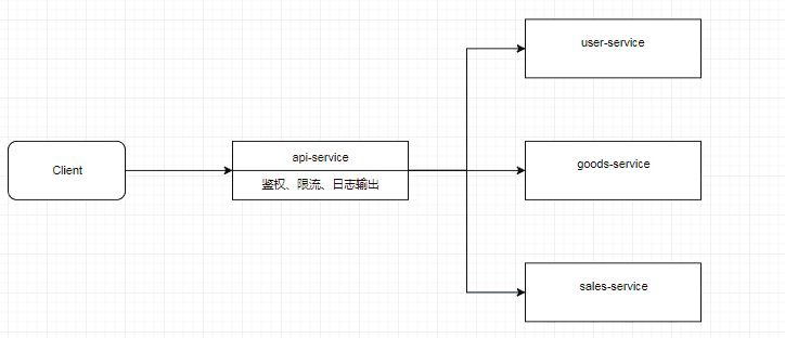 spring cloud gateway之filter篇