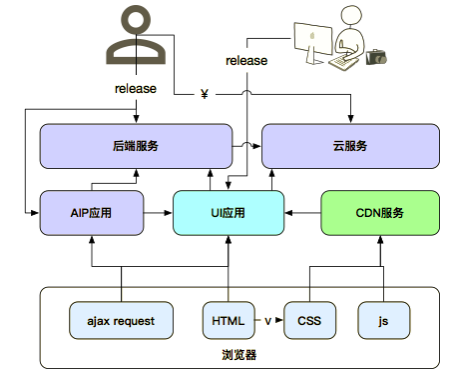 前后端分离看阿里Web应用架构