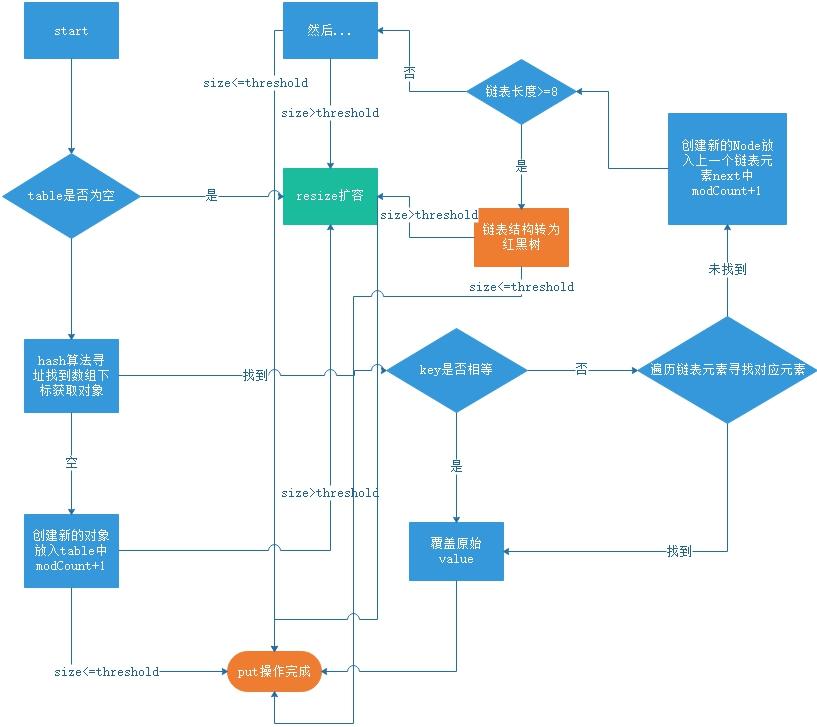 HashMap底层实现原理