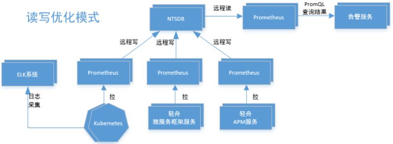 网易云基于 Prometheus 的微服务监控实践