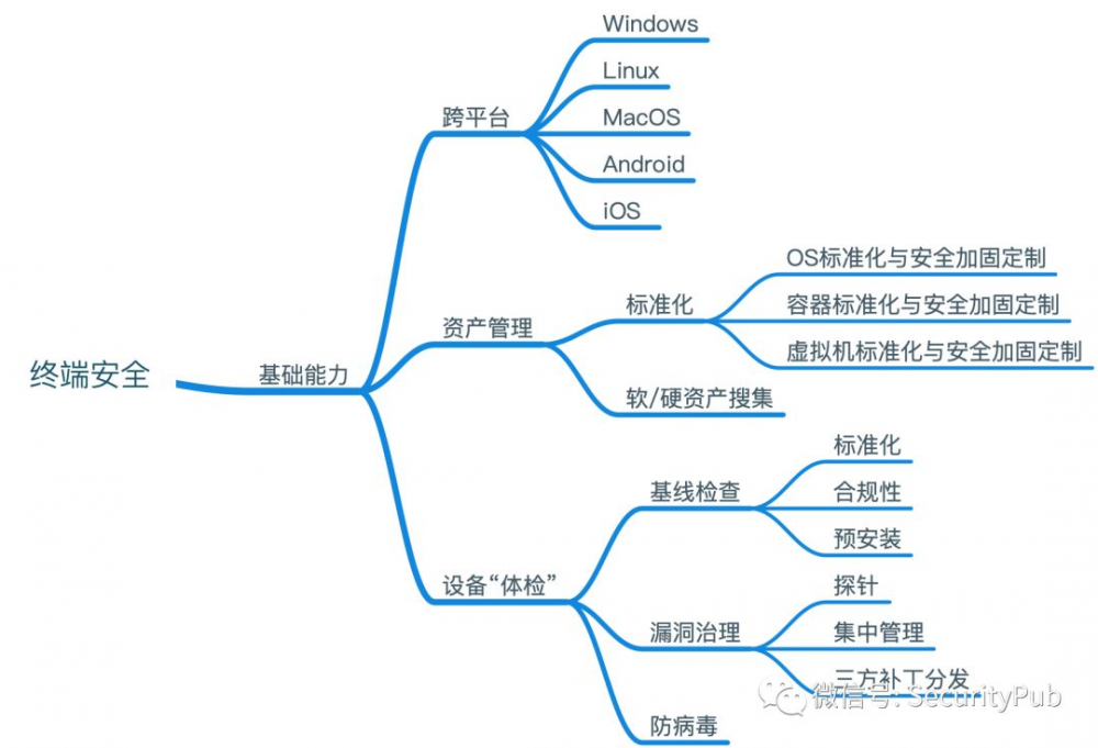 浅谈BeyondCorp(二)：标准化是办公网安全的基石