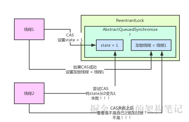 大白话聊聊Java并发面试问题之谈谈你对AQS的理解？【石杉的架构笔记】