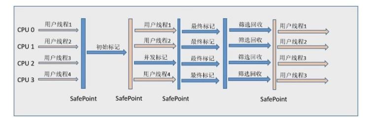 垃圾收集3： 垃圾回收器