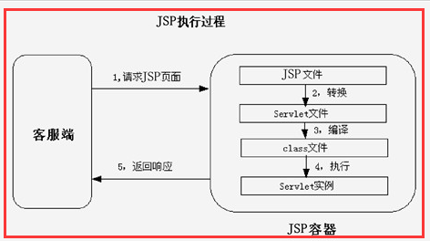 java基础学习：JavaWeb之JSP