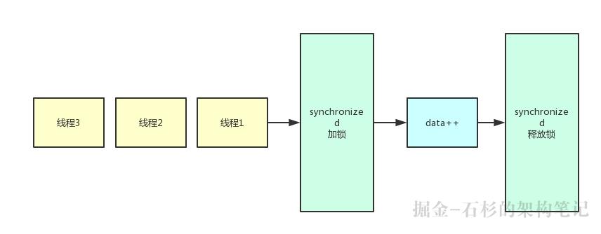 大白话聊聊Java并发面试问题之Java 8如何优化CAS性能？【石杉的架构笔记】