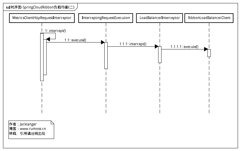 SpringCloud源码：Ribbon负载均衡分析 原 荐