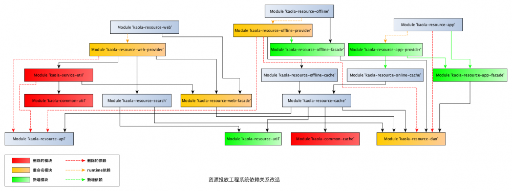 移动端工程架构与后端工程架构的思想摩擦之旅