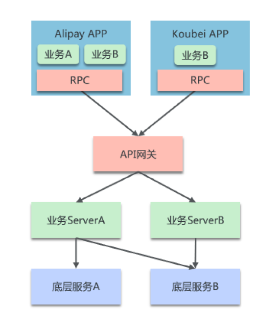 蚂蚁金服 mPaaS 服务端核心组件：亿级并发下的移动端到端网络接入架构解析