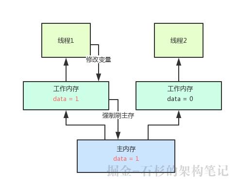 大白话聊聊Java并发面试问题之volatile到底是什么？【石杉的架构笔记】