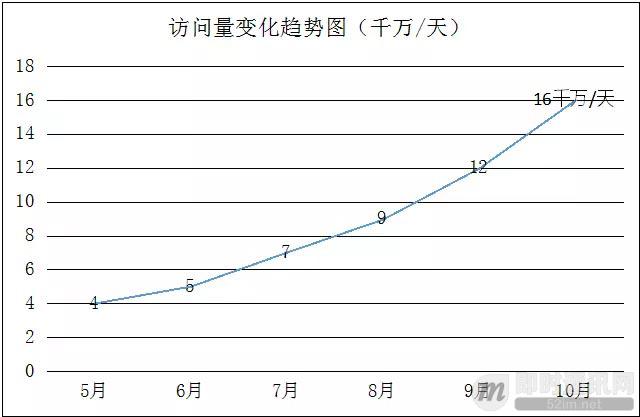 达达O2O后台架构演进实践：从0到4000高并发请求背后的努力