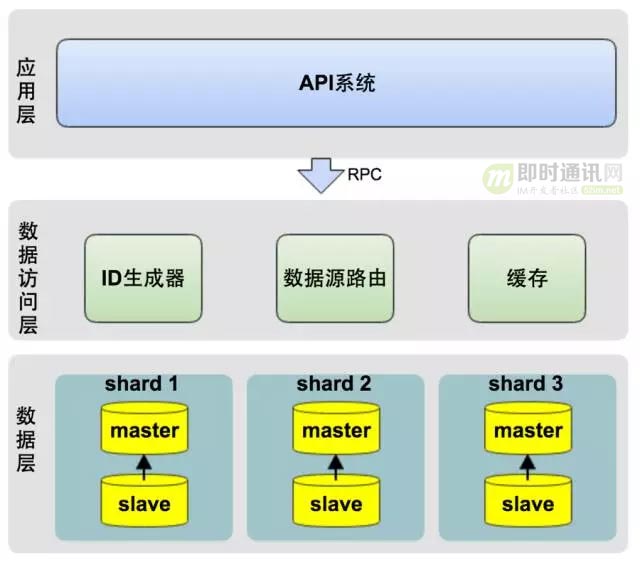 达达O2O后台架构演进实践：从0到4000高并发请求背后的努力