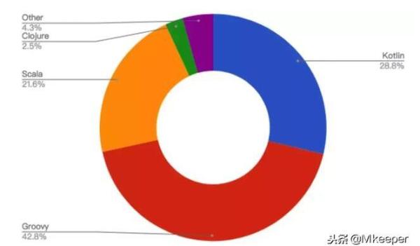 2018年：IntelliJ 称霸 IDE，Kotlin 成最大赢家！