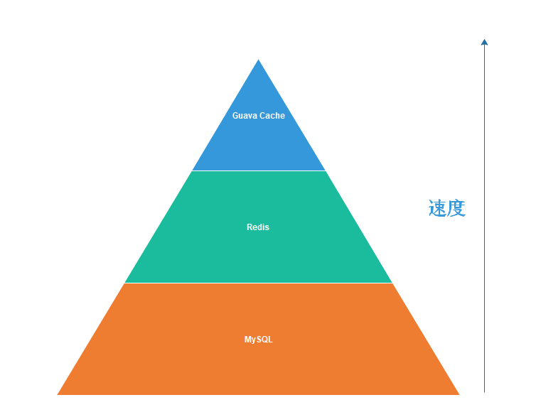 QPS这么高，那就来写个多级缓存吧