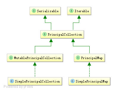 SpringBoot+Shiro学习（四）：Realm授权