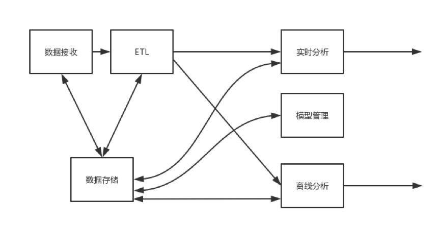 UEBA架构设计之路 (一)：UEBA框架