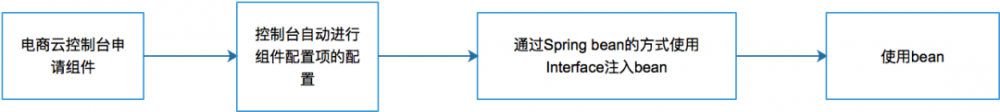 电商云应用框架