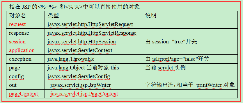 java基础学习：JavaWeb之JSP